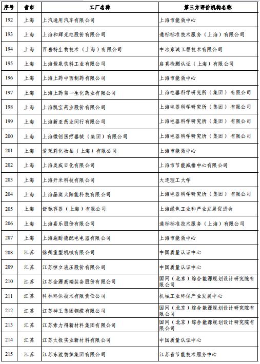 工业和信息化部办公厅关于公布第五批绿色制造名单的通知